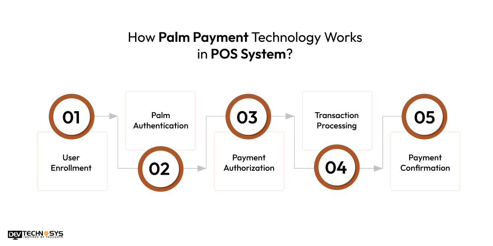 How Palm Payment Technology Works in POS System
