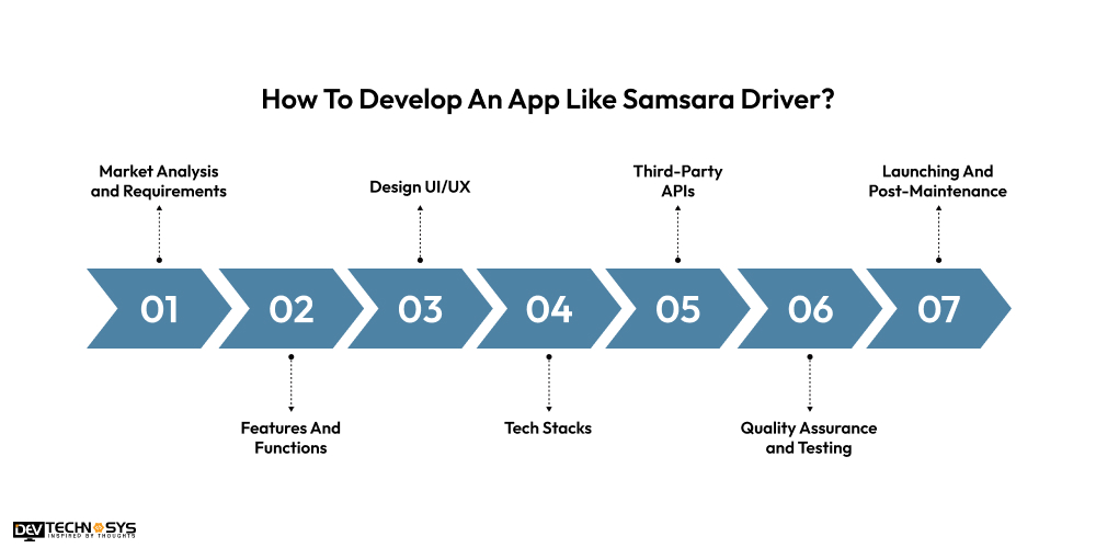 How To Develop An App Like Samsara Driver? Dev Technosys How To Develop An App Like Samsara Driver
