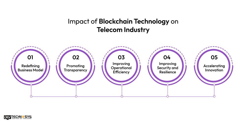 Impact of Blockchain Technology on Telecom Industry