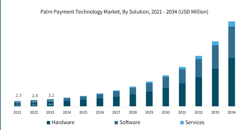 Interesting Facts On Palm Payment Technology