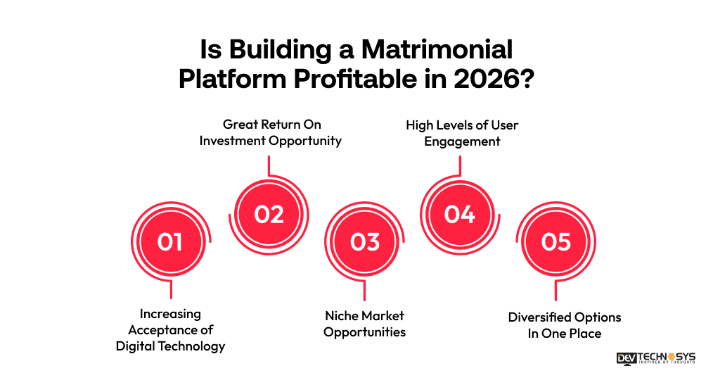 Is Building a Matrimonial Platform Profitable in 2026