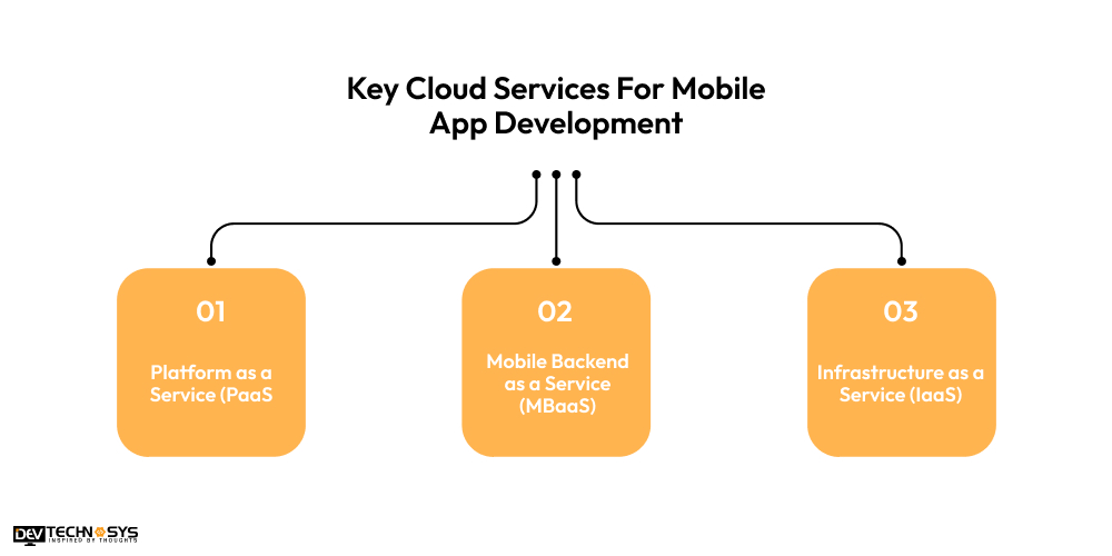 Key Cloud Services For Mobile App Development 