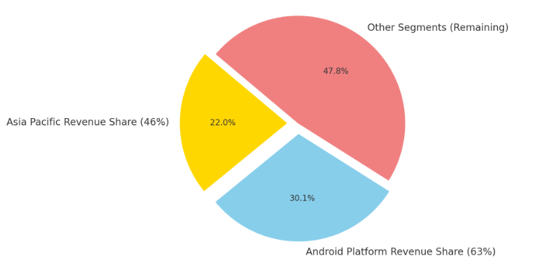 Key Market Stats on Super Apps