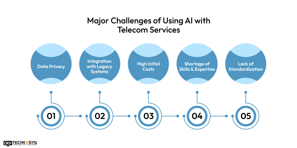 Major Challenges of Using AI with Telecom Services