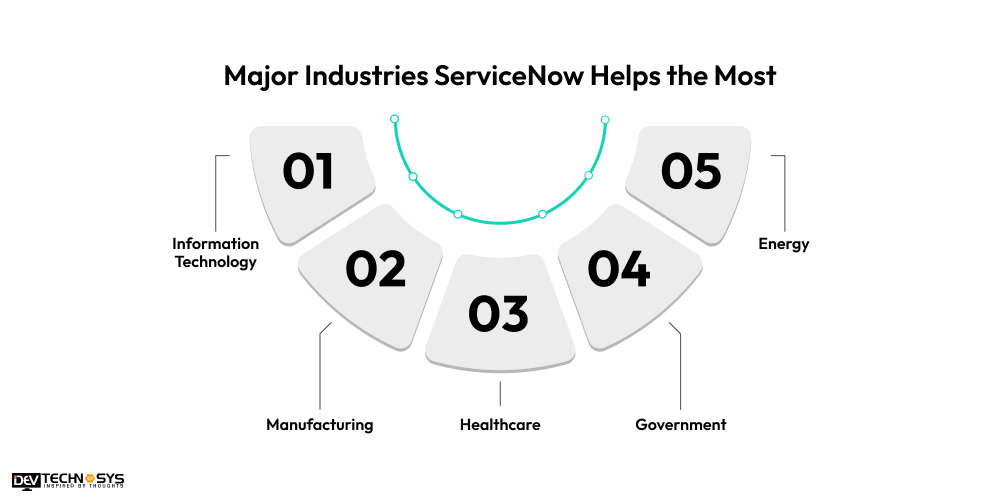 Major Industries ServiceNow Helps the Most   