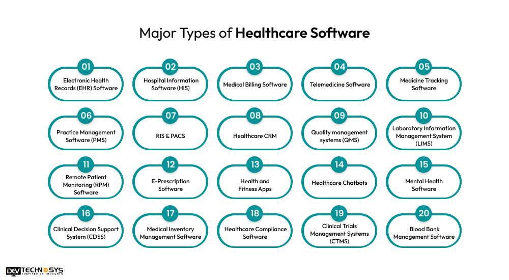 Major Types of Healthcare Software