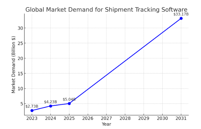 Market Analysis Of Shipment Tracking Software