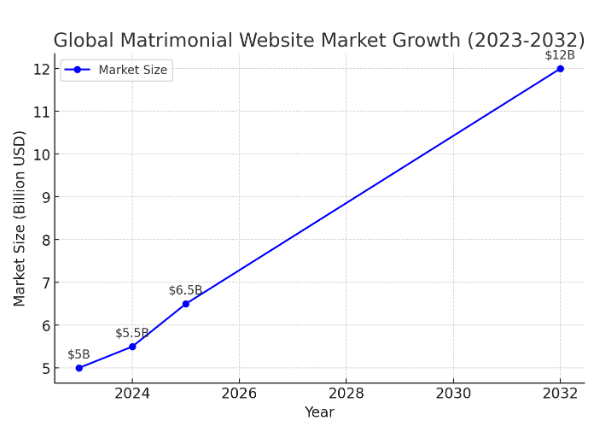 Market Analysis of Matrimonial Website