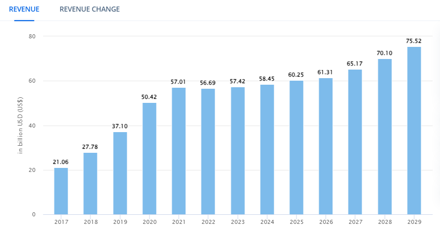 Market Analysis of Online Learning and Educational Apps