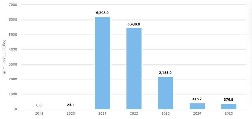 Market Stats For Decentralized Platforms