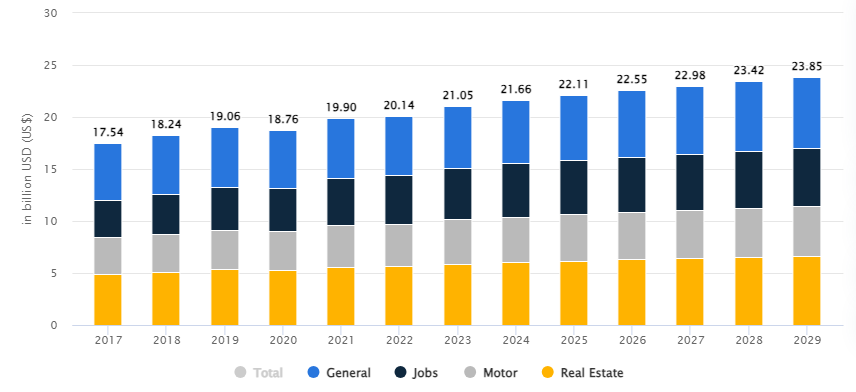 Market Stats for Classified Industry