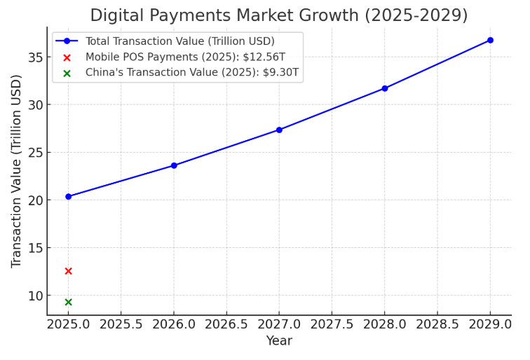 Market Stats of Fintech Industry