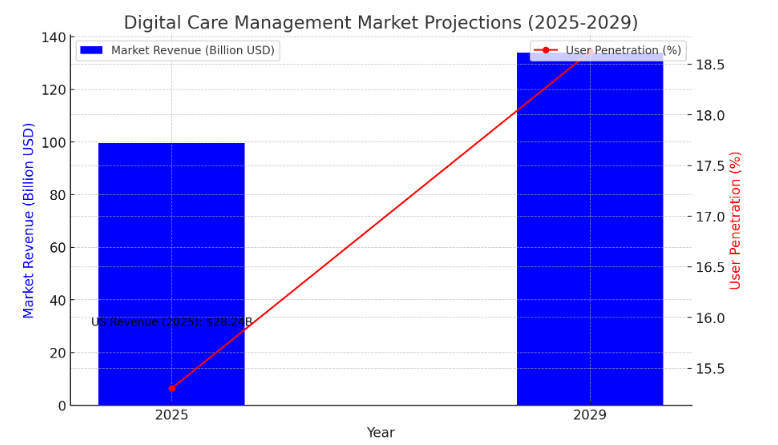 Market Stats of the Healthcare Industry