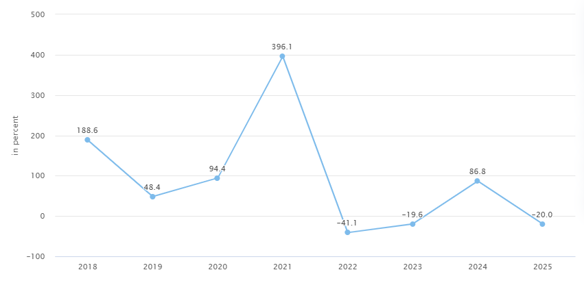 Market Stats on Crypto Tokens