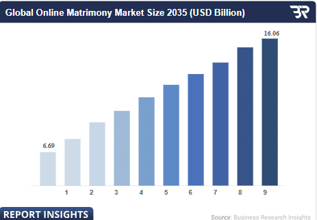 Matrimony Market Statistics 