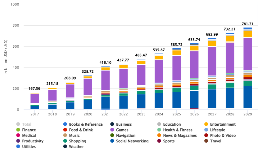 Current Mobile App Market