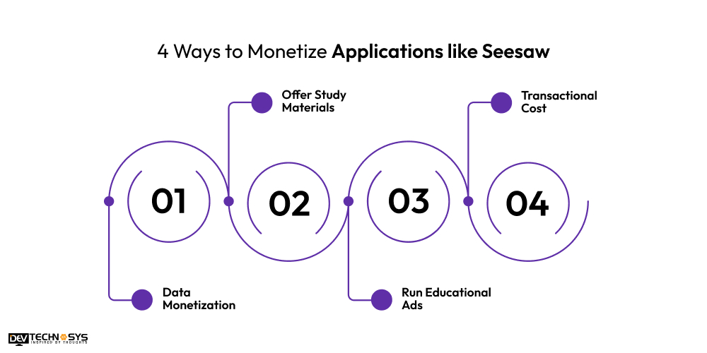 Monetize Applications like Seesaw