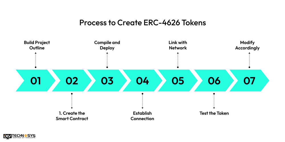 Process to Create ERC-4626 Tokens