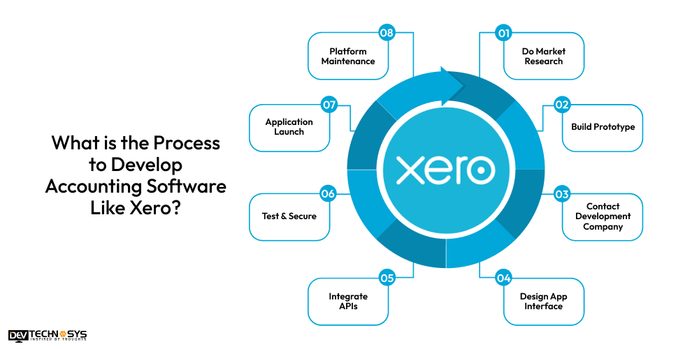 Process to Develop Accounting Software Like Xero