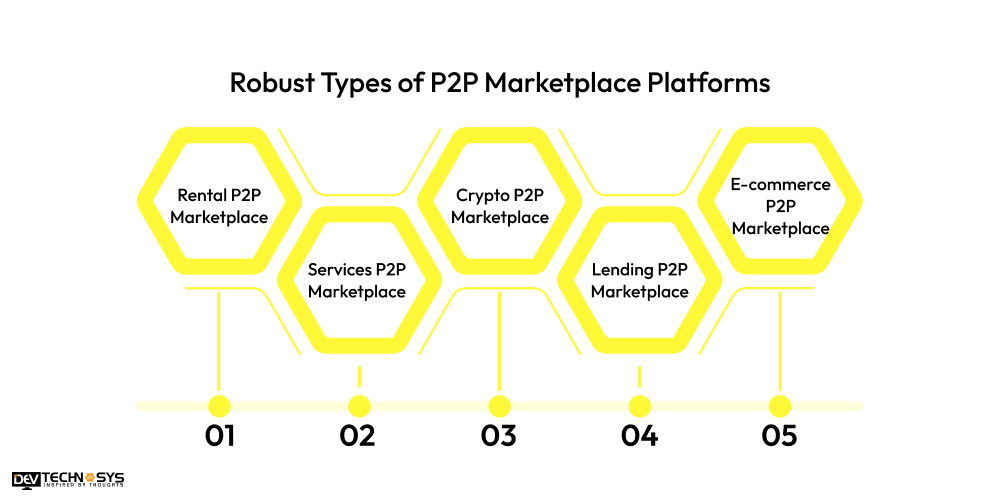 Robust Types of P2P Marketplace Platforms