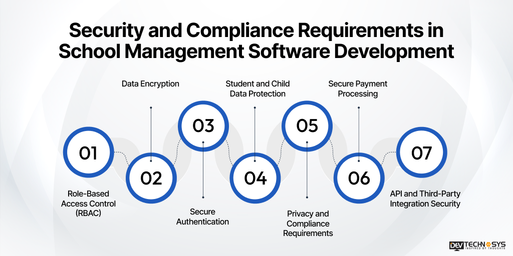 School Management Software Development Cost in Top Countries Dev Technosys Security and Compliance Requirements in School Management Software Development