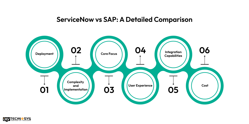 ServiceNow vs SAP A Detailed Comparison