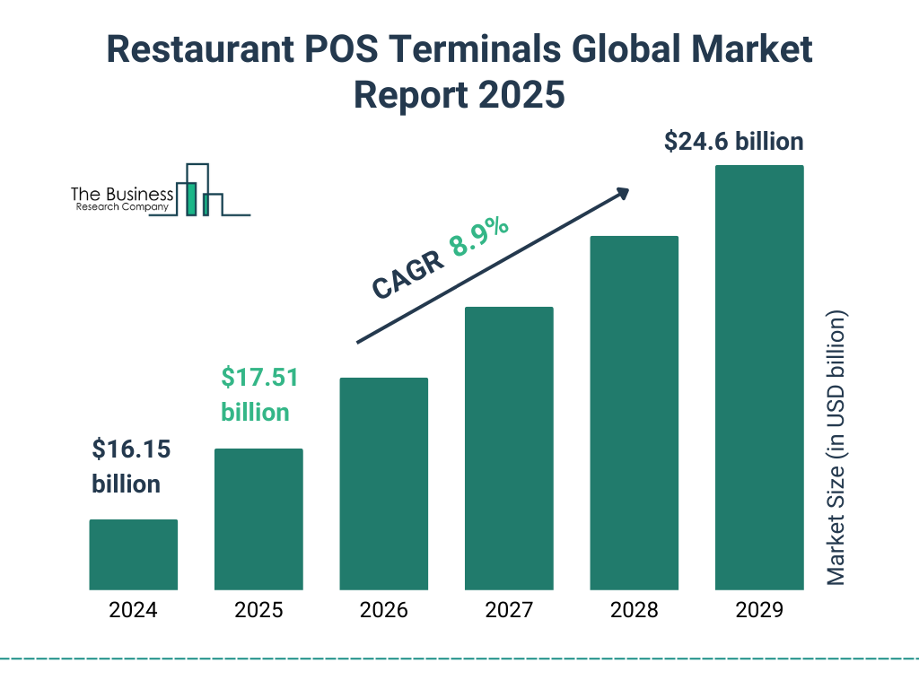 Some Interesting Facts on Restaurant POS System