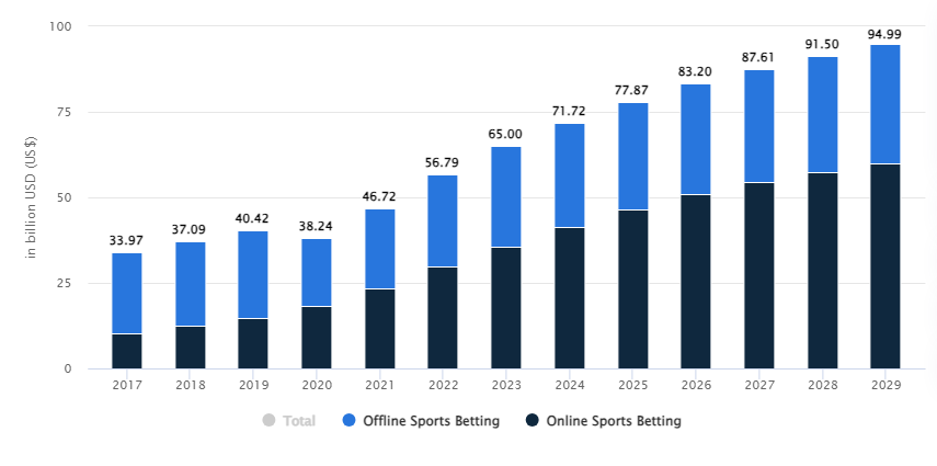 Sports Betting Industry Key Facts You Can’t Ignore