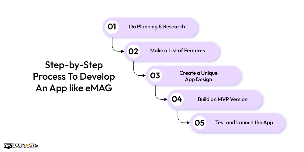 Step-by-Step Process To Develop An App like eMAG