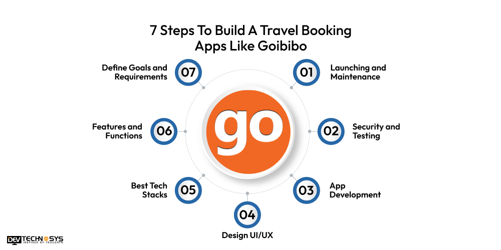 Steps To Build A Travel Booking Apps