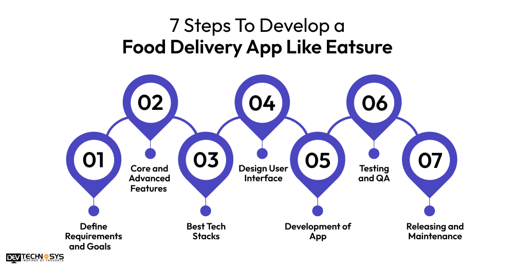 Steps To Develop a Food Delivery App Like Eatsure