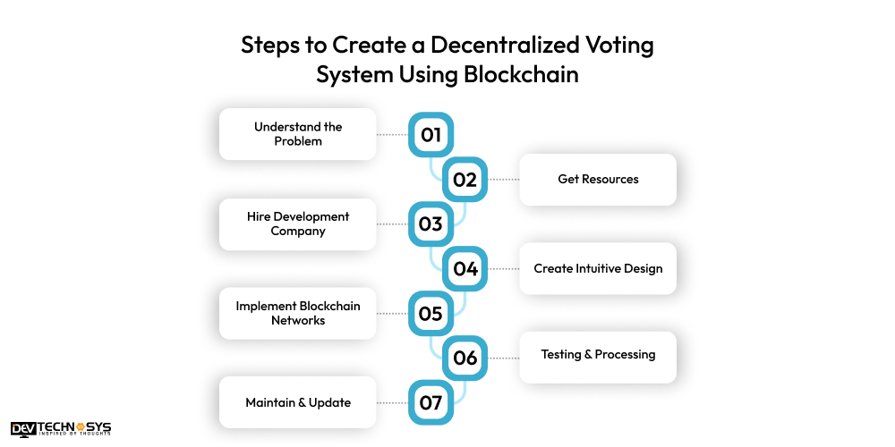 Steps to Create a Decentralized Voting System Using Blockchain