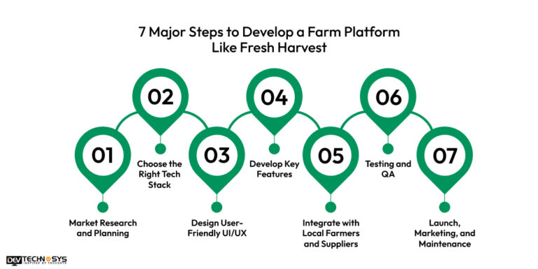 Develop A Farm Platform Like Fresh Harvest - Ultimate Guide