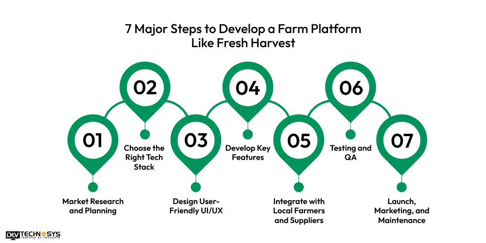 Steps to Develop a Farm Platform Like Fresh Harvest