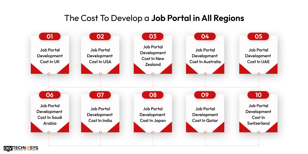 The Cost To Develop a Job Portal in All Regions