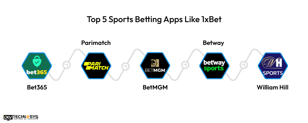 Top 5 Sports Betting Apps Like 1xBet