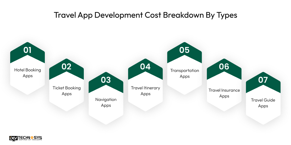 Travel App Development Cost Breakdown By Types
