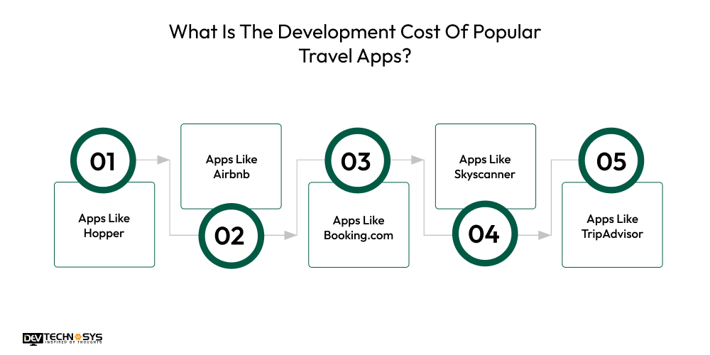 Travel App Development Cost Popular Travel Apps