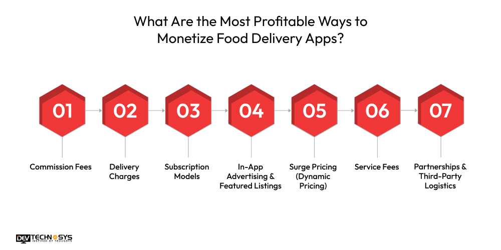 What Are the Most Profitable Ways to Monetize Food Delivery Apps
