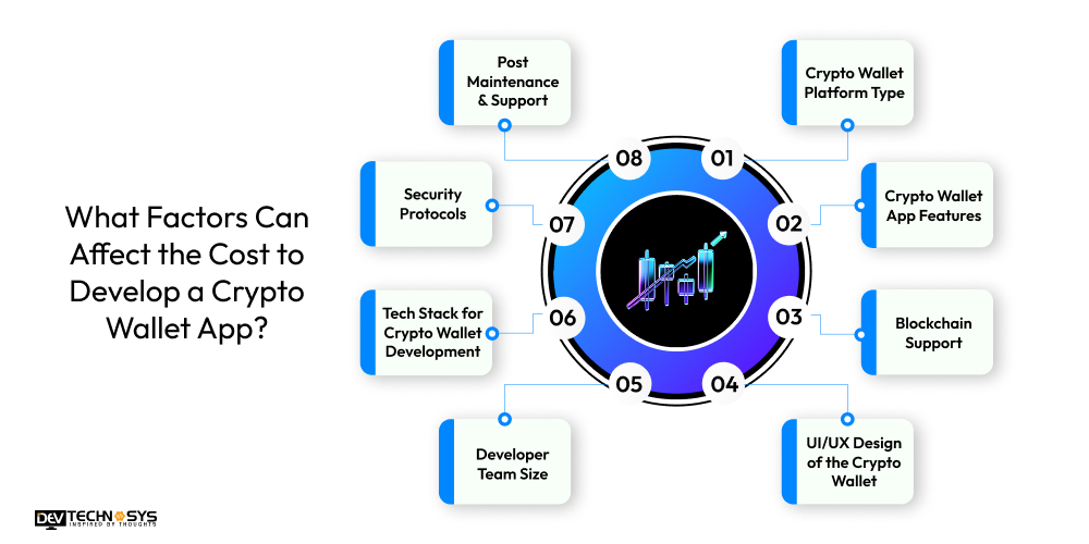 What Factors Can Affect the Cost to Develop a Crypto Wallet App