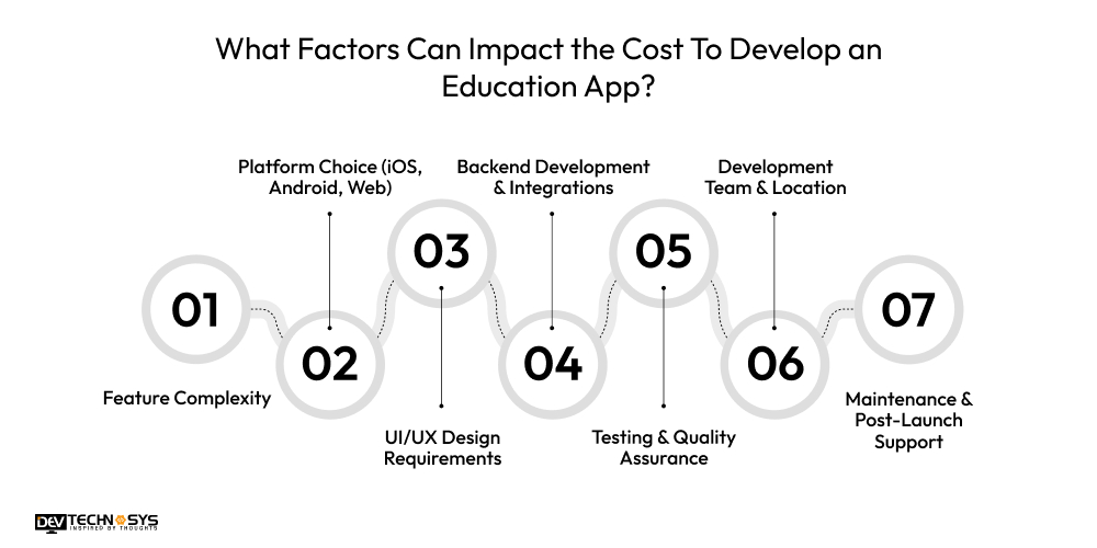 What Factors Can Impact the Cost To Develop an Education App