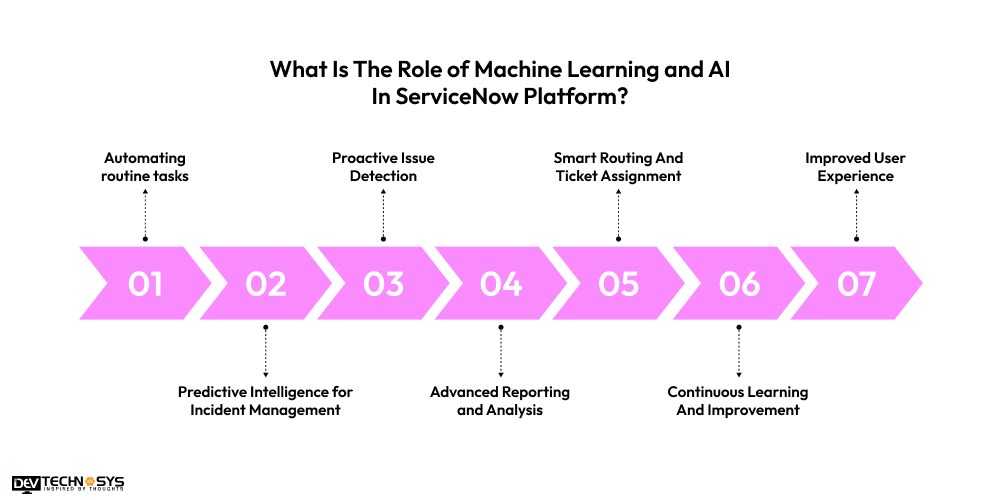 What Is The Role of Machine Learning and AI In ServiceNow Platform