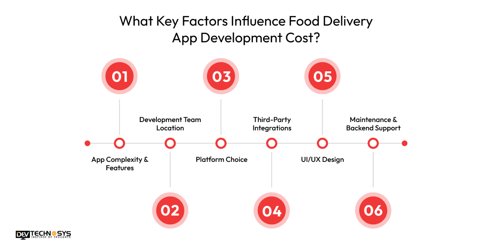What Key Factors Influence Food Delivery App Development Cost