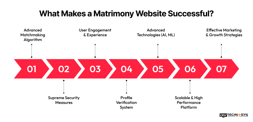 What Makes a Matrimony Website Successful