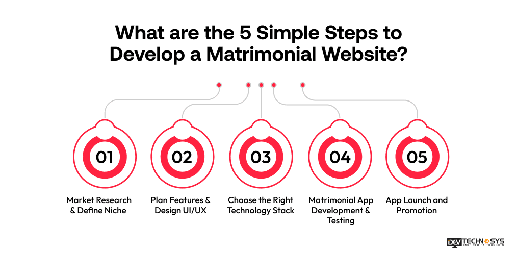 What are the 5 Simple Steps to Develop a Matrimonial Website