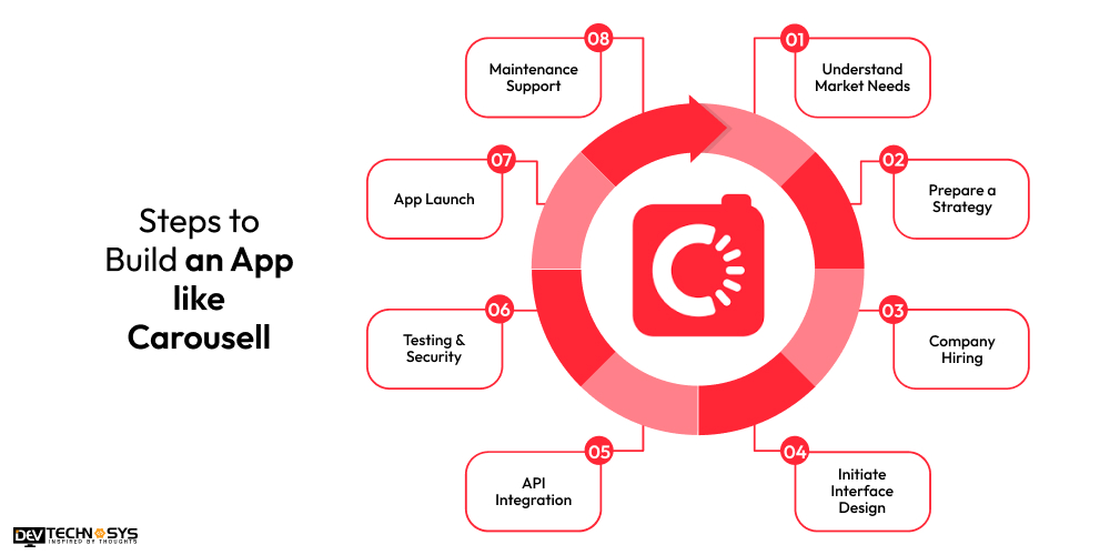 What are the Steps to Build an App Like Carousell