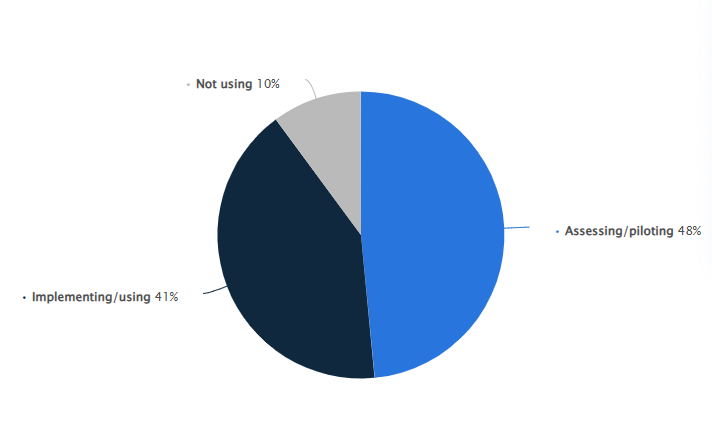 What is the Current Telecom Market