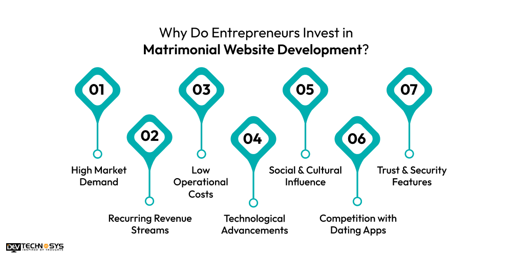 Why Do Entrepreneurs Invest in Matrimonial Website Development