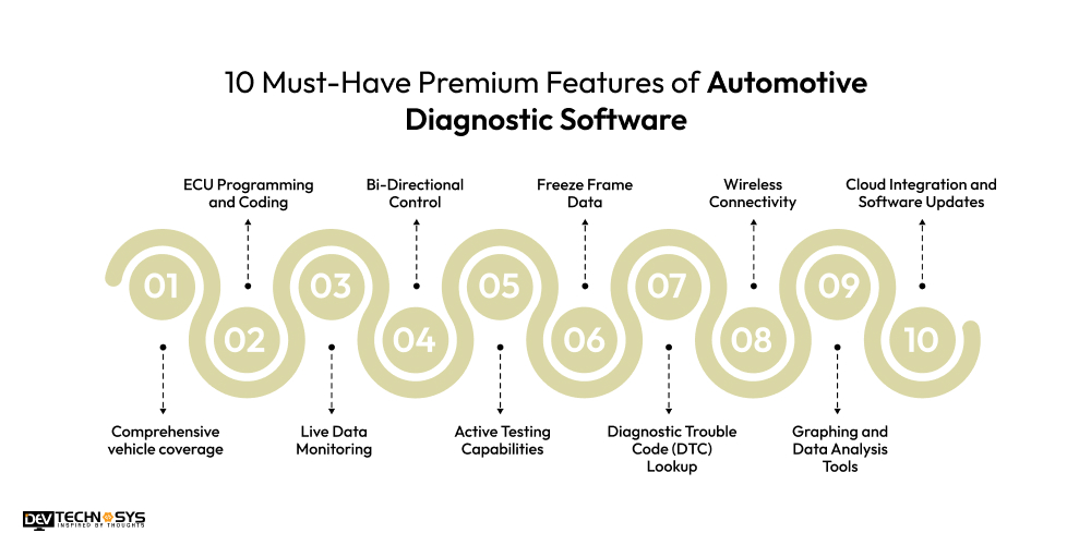 Build Automotive Diagnostic Software: Cost, Features And All