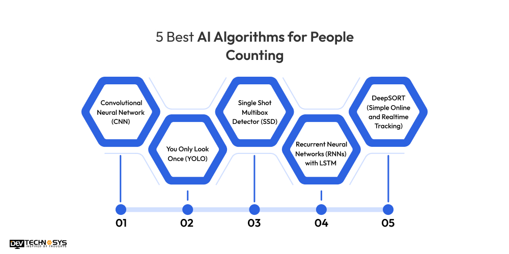5 Best AI Algorithms for People Counting